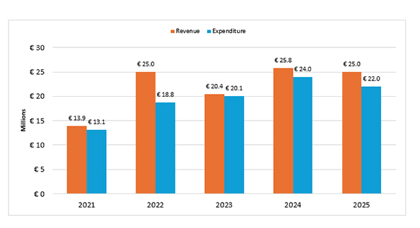 Funding - Annual revenue and expenditure from voluntary contributions during the past five years