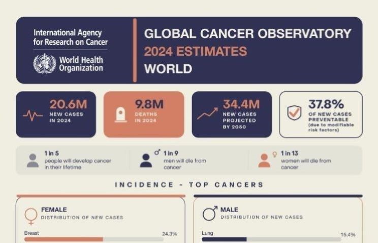 Global Cancer Observatory 2024